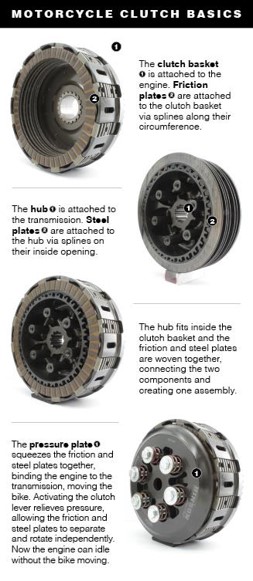 motorcycle clutch basics explanation in steps with clutch image process