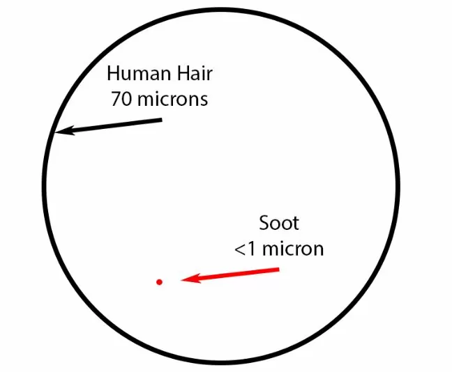 Soot Causes Car Oil to Turn Black