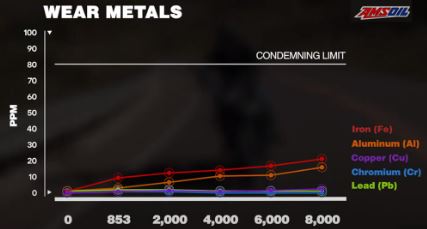 Motorcycle wear metals